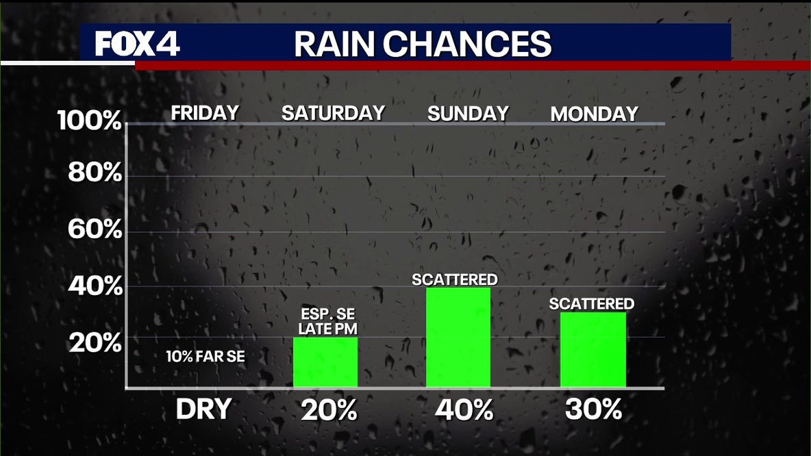 Dallas Weather: Storm chances, cooler temps return this weekend