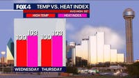 Triple-digit heat returns to North Texas before weekend storms bring relief