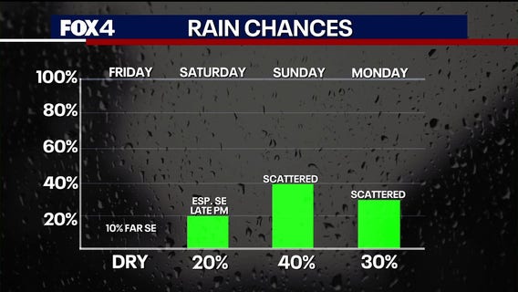 Dallas Weather: Storm chances, cooler temps return this weekend