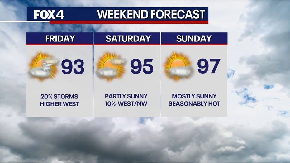 Dallas Weather: Showers and storms possible before the heat returns