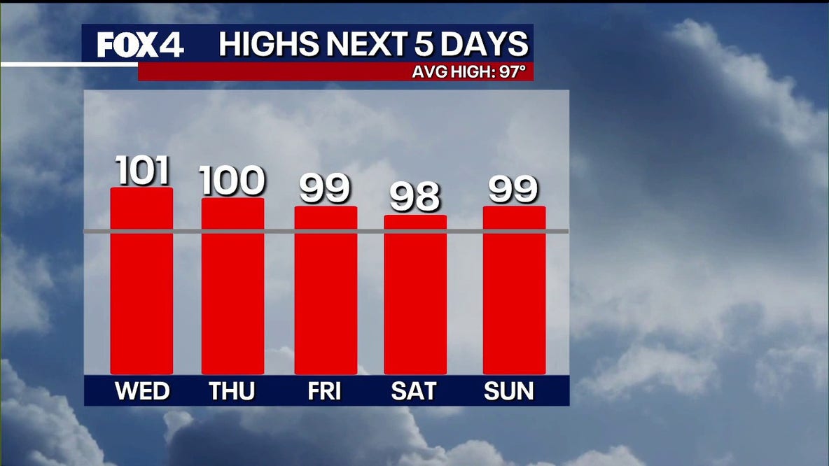 North Texas to hit 13 triple-digit days this season as typical summer heat continues