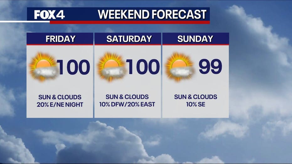 Dallas Weather: Heat and isolated storms in the forecast