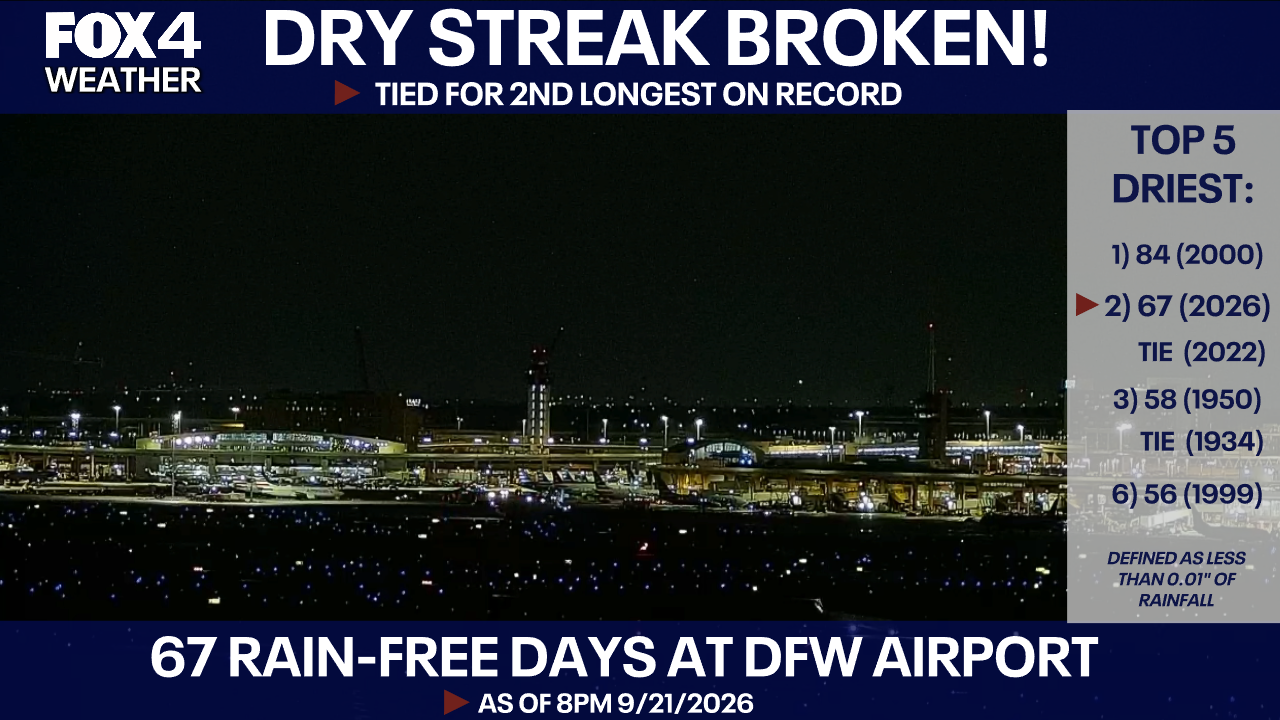 Dallas weather: Severe storms bring end to near-record dry streak