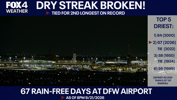 Dallas weather: Severe storms bring end to near-record dry streak