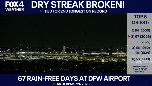 Dallas weather: Severe storms bring end to near-record dry streak