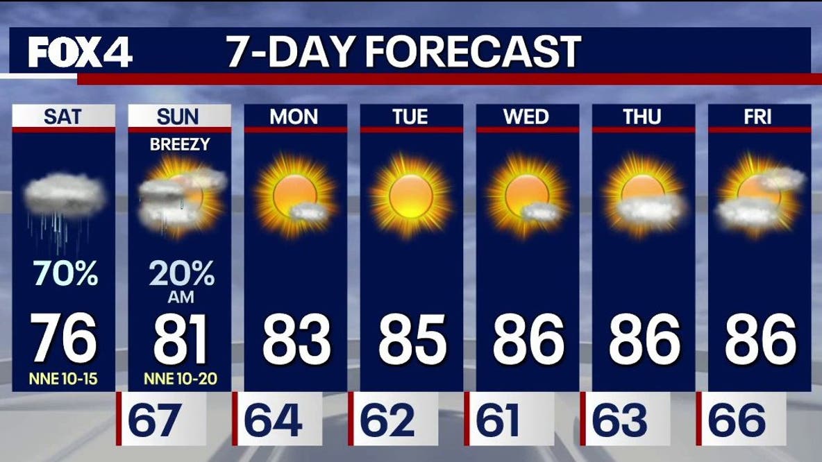 Dallas weather: Weekend rain timelines, heavy rainfall totals