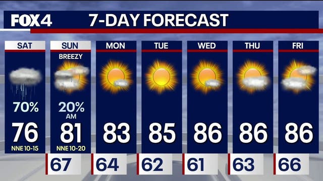 Dallas weather: Weekend rain timelines, heavy rainfall totals