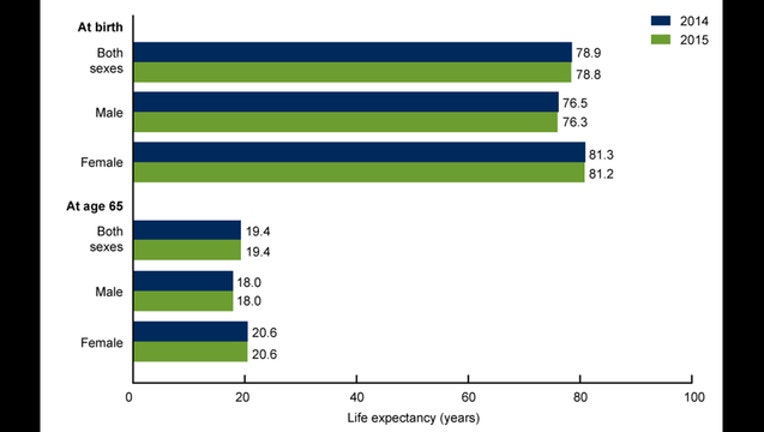lifeexpectancy_1481315483340-402970.jpg