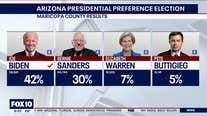 Biden wins 2020 Arizona Presidential Preference Election in coronavirus shadow