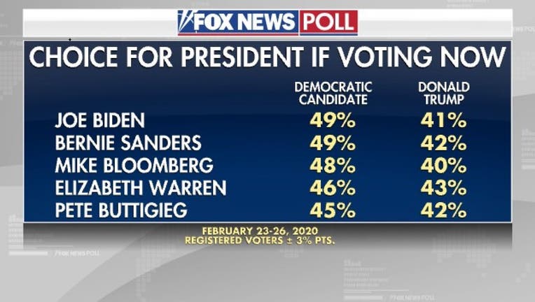 Fox News poll shows top Democratic candidates beating Trump | FOX 5 Atlanta