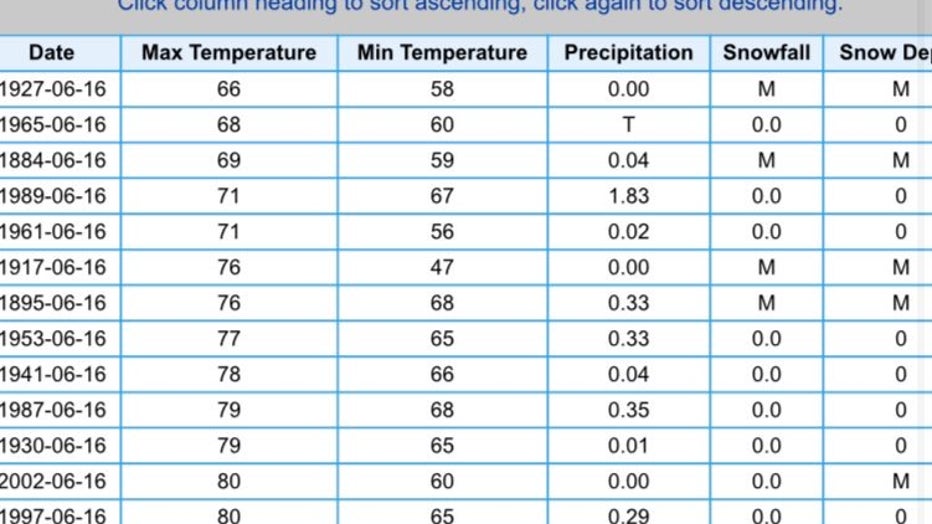 Some of the coldest temperatures on record for June