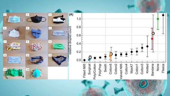 'Scared and confused:' DHS says teachers shouldn't wear N95 masks; scientist says that makes 'no sense'