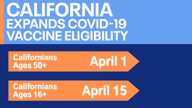 Californians aged 16+ to become eligible for vaccine on April 15, residents 50+ on April 1