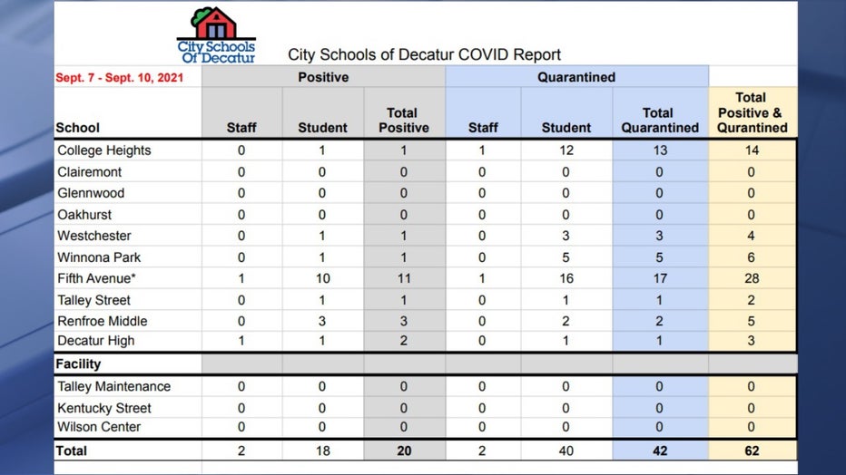 City Schools of Decatur COVID-19 report Sept. 7-10, 2021.