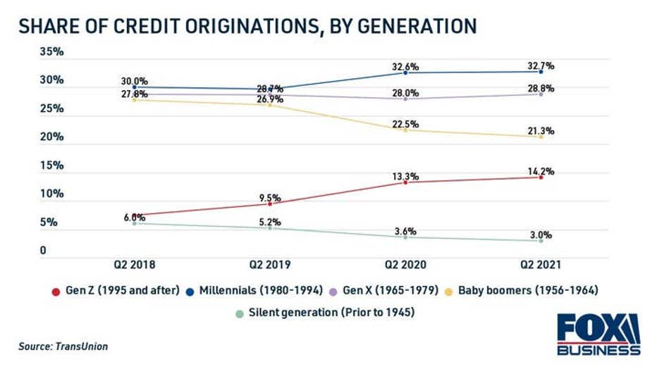 gen-z-leading-growth-in-share-of-credit-card-originations-3.jpg