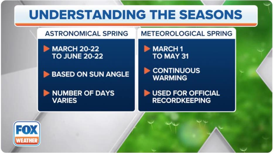First day of spring is March 20: Science behind the vernal equinox
