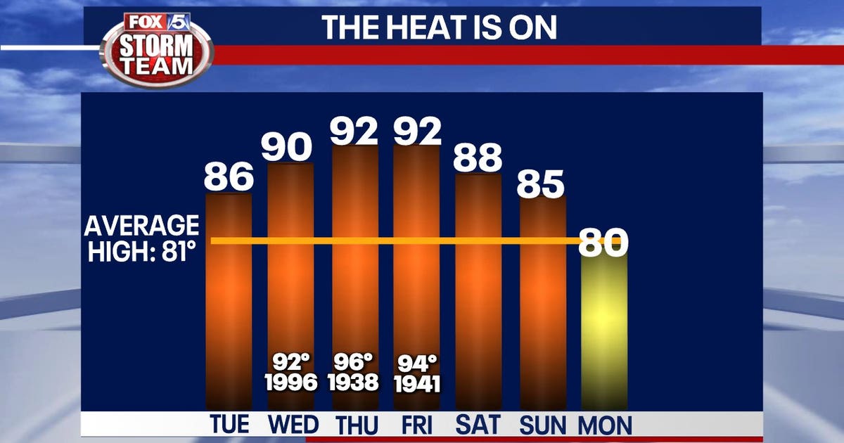 Temperatures approach record highs starting mid-week | FOX 5 Atlanta