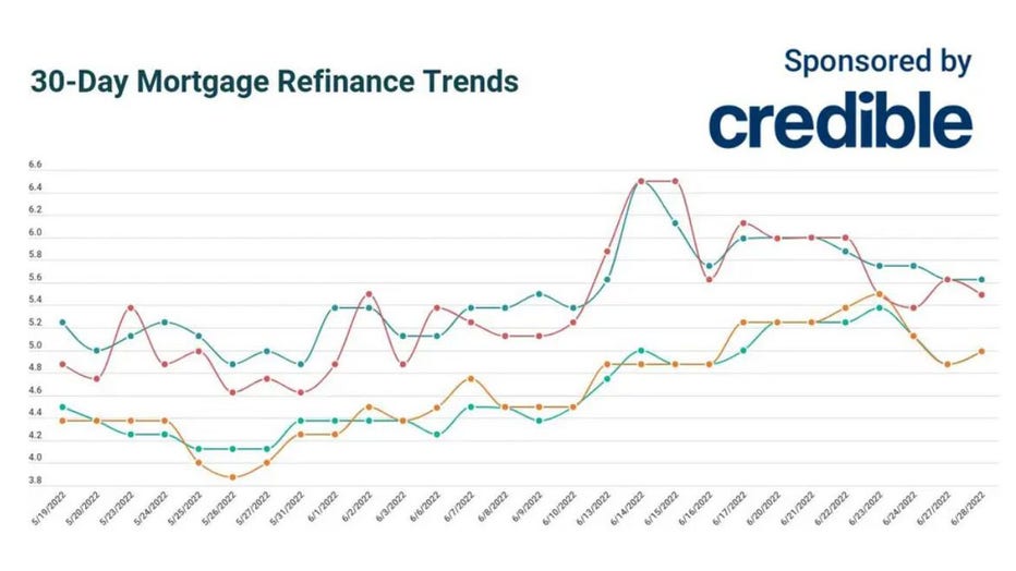 Today’s best mortgage refinance deal? 20-year rates dip | June 28, 2022