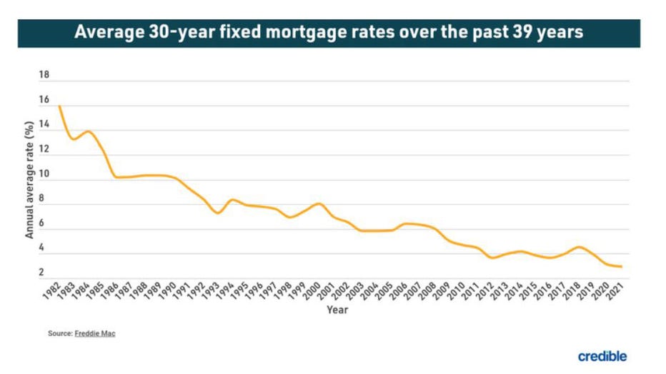 Today’s mortgage rates Look to shorter terms for greater interest