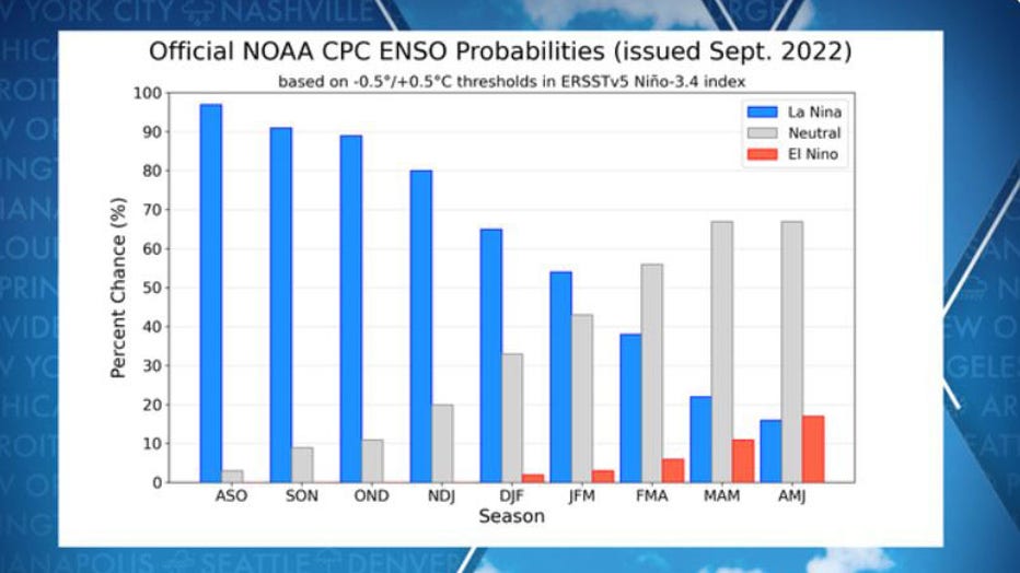 NOAA-La-Nina-graphic-FOX-Weather.jpg