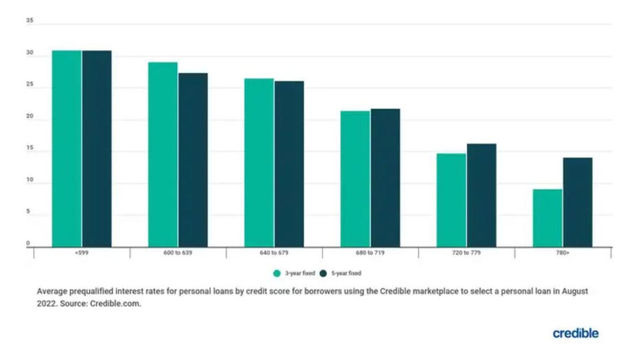 Personal-loans-sept-8-chart.jpg