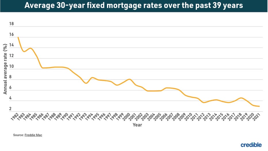 CREDIBLE_USE_ONLY-historical-30-year-mortgage-rates-NEW-8-copy.jpg