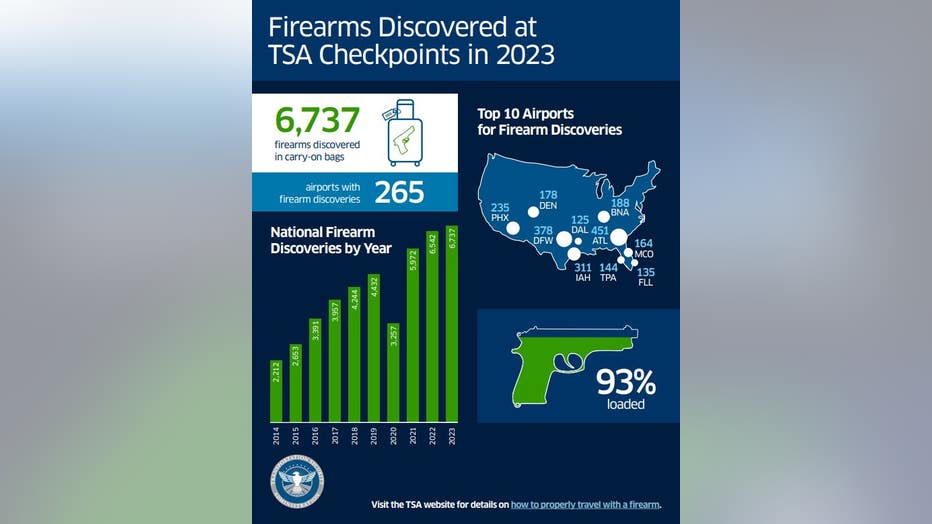 TSA has found 33 guns at PIT airport checkpoint in 2023; on pace