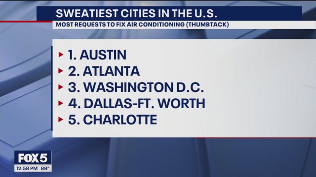 Atlanta named 2nd sweatiest city in the U.S. by Thumbtack
