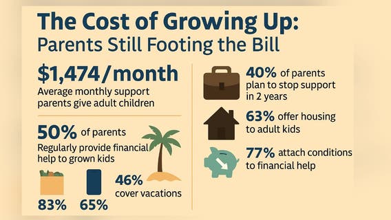 Bank of Mom and Dad paying out $1,474 a month on average to adult kids