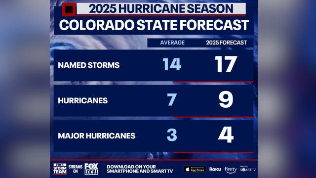 Atlantic Hurricane Season 2025: Forecasters predict above-normal activity