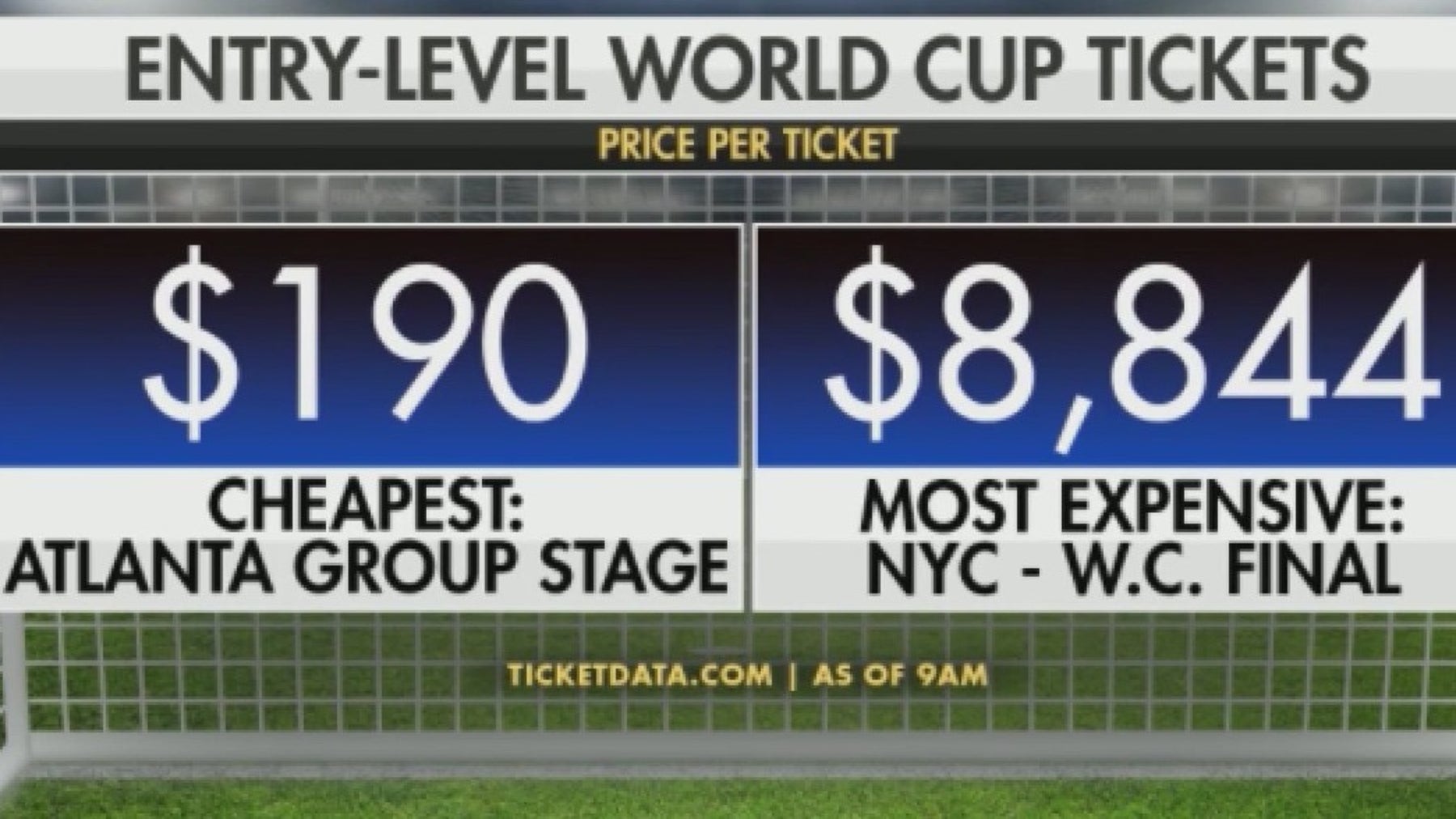 FIFA slashes some World Cup ticket prices after backlash to $60