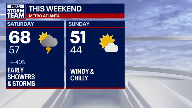 Rain turns into Sunshine on Friday; Saturday looking sunnier