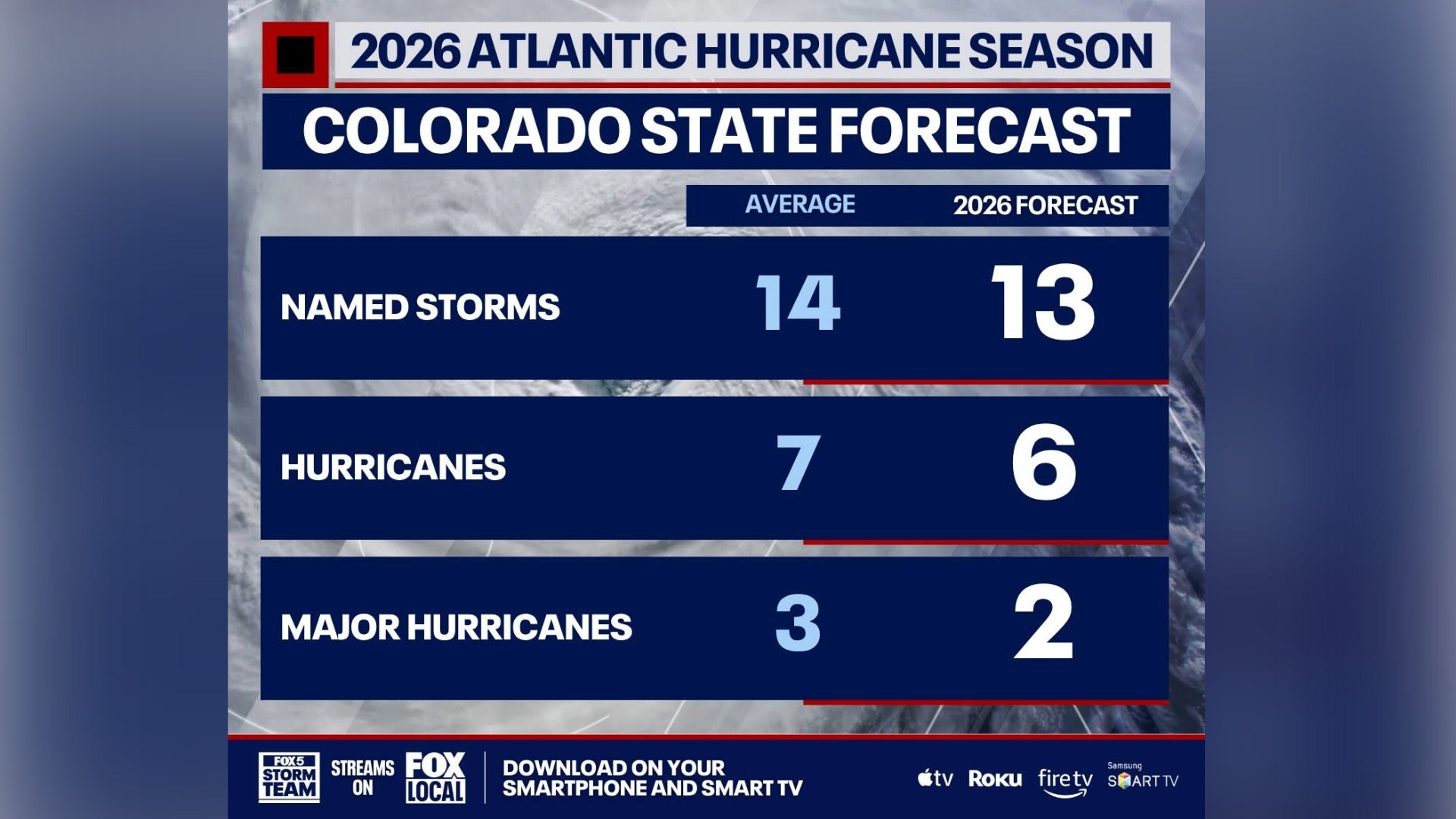 2026 Hurricane Season: Colorado State forecast calls for near-average storm count