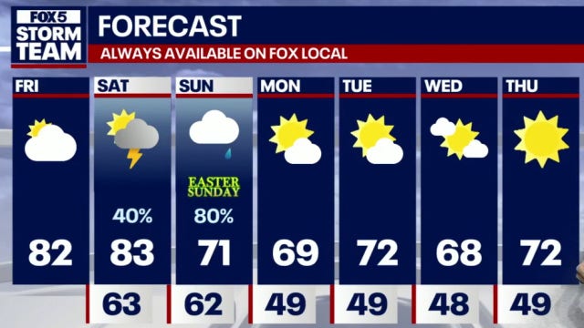 Weekend Weather: Warm start, rainy Easter ahead for North Georgia