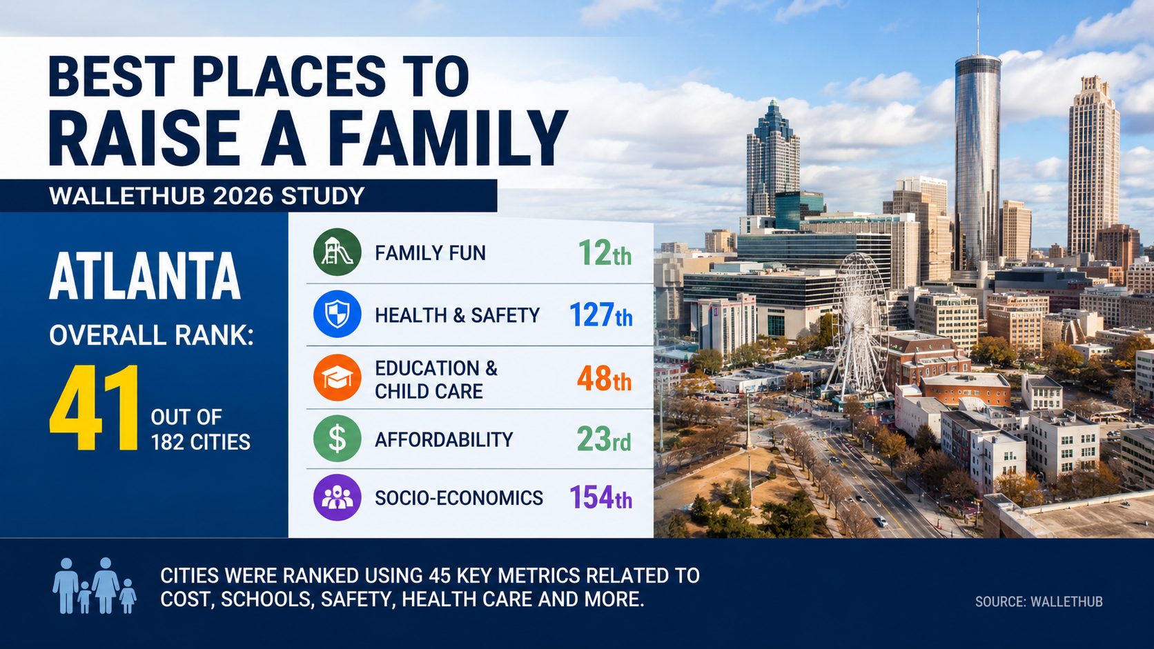 Atlanta not best or worst place to raise a family, study says