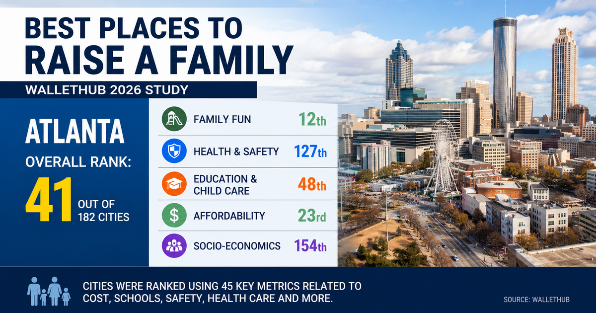 Atlanta not best or worst place to raise a family, study says
