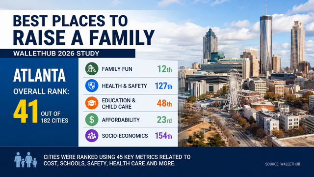 Atlanta not best or worst place to raise a family, study says
