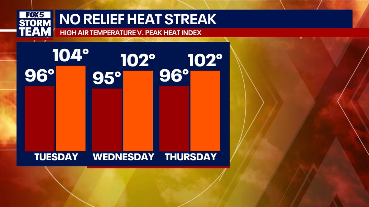 Scorching heat, spotty storms on tap for metro Atlanta this week