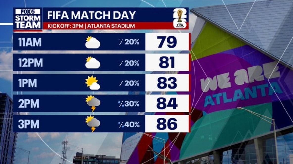 Atlanta weather: Muggier, warmer weather ahead for World Cup semifinal