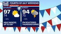 Atlanta bracing for scorching, triple-digit heatwave July 4th weekend