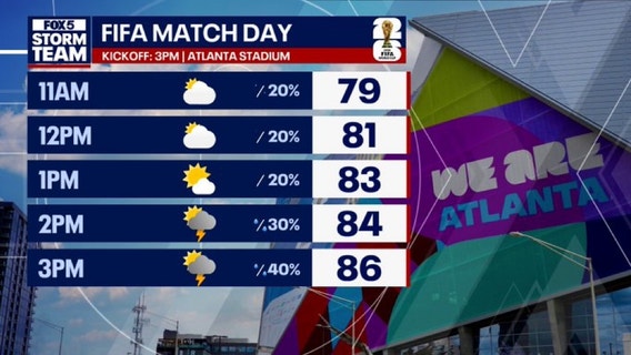 Atlanta weather: Muggier, warmer weather ahead for World Cup semifinal