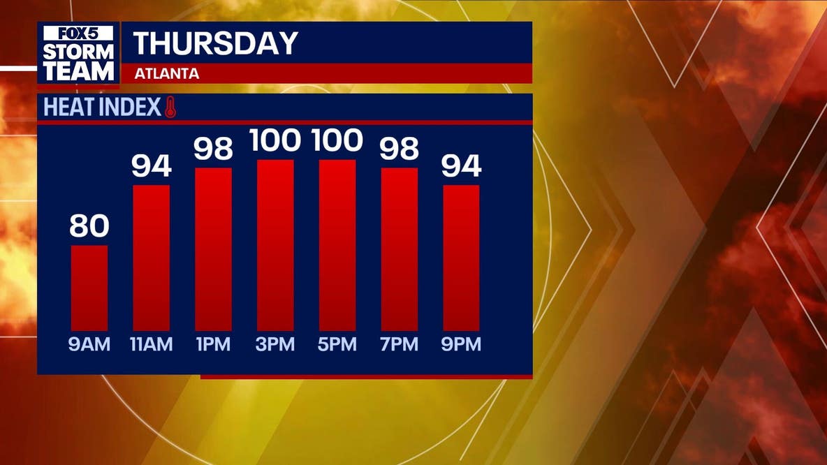 North Georgia weather: Thursday could feel like 100 degrees outside