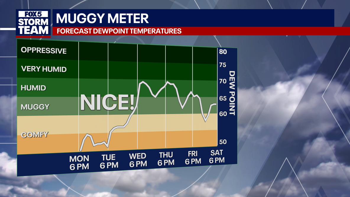 Atlanta weather: Enjoy it now, humidity/rain return middle of week