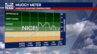Atlanta weather: Enjoy it now, humidity/rain return middle of week