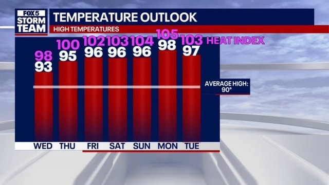 North Georgia weather: Feel-like temps around 100 degrees by weekend