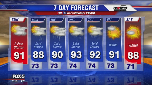 High heat, scattered storms on tap for Sunday