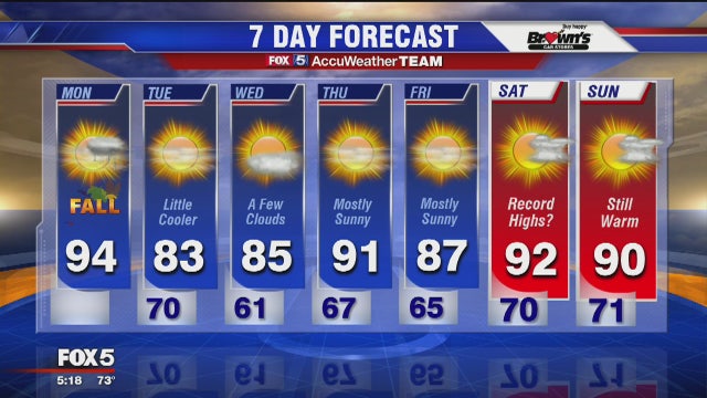 First day of fall will feel more like summer