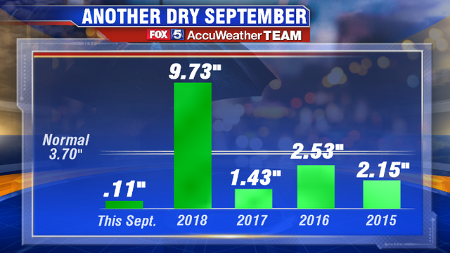 If trend continues, September 2019 could be one of the driest ever