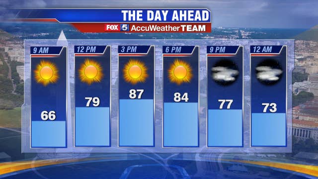 Weekend weather: Summer strikes back