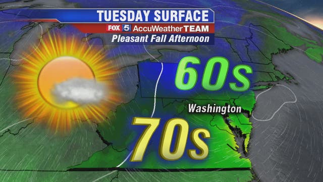 Plenty of sun, cool temps Tuesday; much-needed rain expected Wednesday